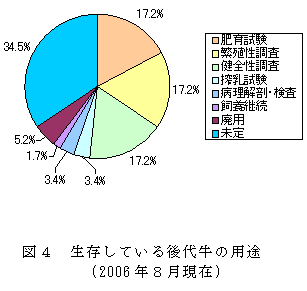 図4 生存している後代牛の用途(2006年8月現在)