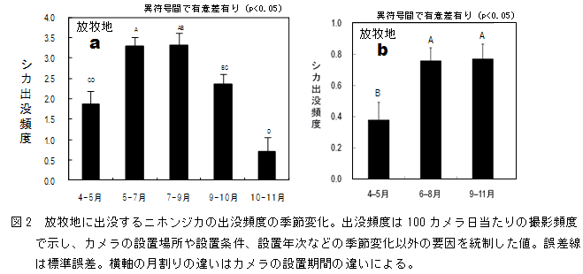 図2 放牧地に出没するニホンジカの出没頻度の季節変化。