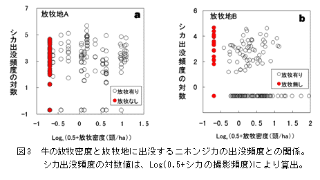 図3 牛の放牧密度と放牧地に出没するニホンジカの出没頻度との関係。