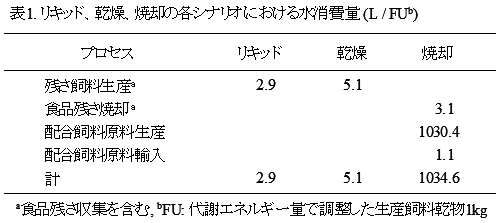 表1. リキッド、乾燥、焼却の各シナリオにおける水消費量