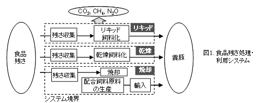 図1. 食品残さ処理・利用システム