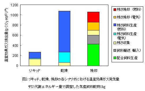 図2. リキッド、乾燥、焼却の各シナリオにおける温室効果ガス発生量