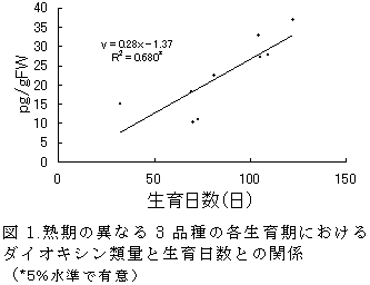図1.熟期の異なる3 品種の各生育期における ダイオキシン類量と生育日数との関係