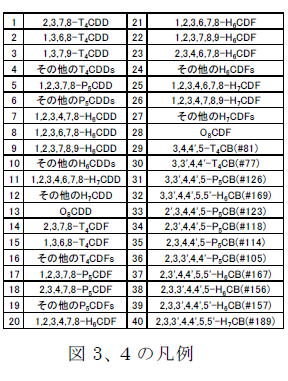 図3、4の凡例
