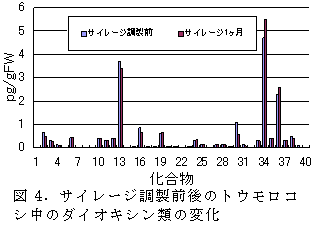 図4.サイレージ調製前後のトウモロコ シ中のダイオキシン類の変化