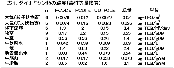 表1.ダイオキシン類の濃度