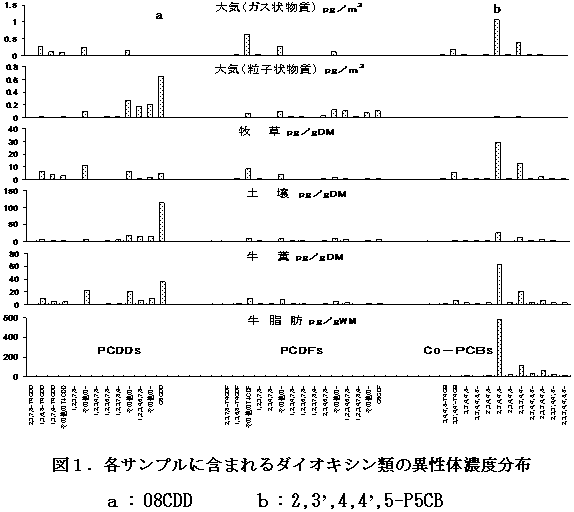 図1.各サンプルに含まれるダイオキシン類の異性体濃度分布
