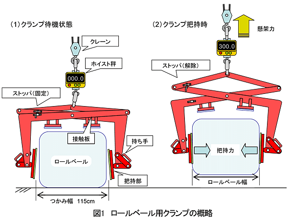 図1 ロールベール用クランプの概略