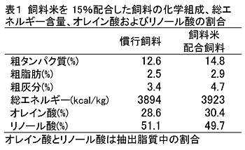 表1 飼料米を15%配合した飼料の化学組成、総エネルギー含量、オレイン酸およびリノール酸の割合