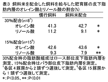 表3 飼料米を配合した飼料を給与した肥育豚の皮下脂肪内層のオレイン酸とリノール酸の割合(%)