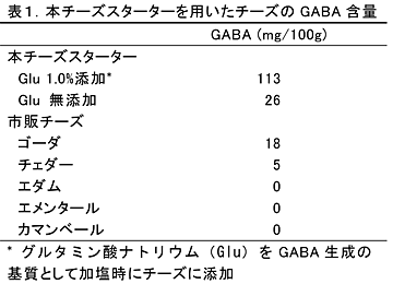 表1 本チーズスターターを用いたチーズのGABA含量