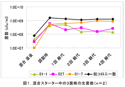 図1 混合スターター中の3菌株の生菌数(n=2)