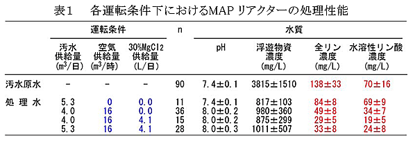 表1 各運転条件下におけるMAPリアクターの処理性能