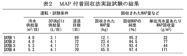 表2 MAP付着回収法実証試験の結果