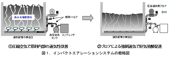 図1 インパクトエアレーションシステムの概略図