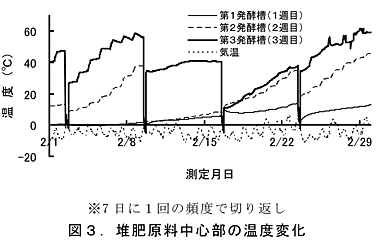 図3 堆肥原料中心部の温度変化