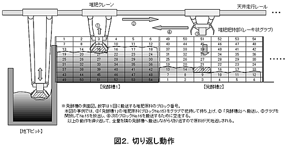 図2 切り返し動作