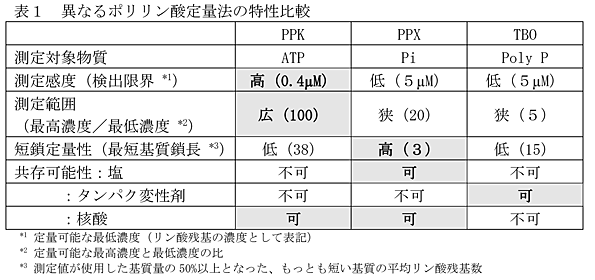 表1 異なるポリリン酸定量法の特性比較