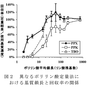 図2 異なるポリリン酸定量法における基質鎖長と回収率の関係