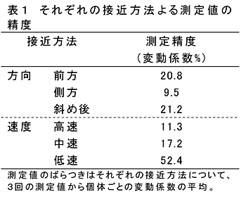 表1 それぞれの接近方法よる測定値の精度