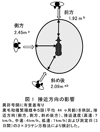 図1 接近方向の影響