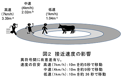 図2 接近速度の影響