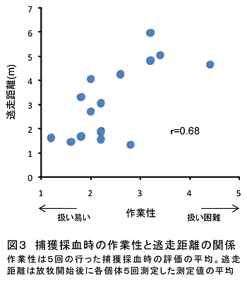 図3 捕獲採血時の作業性と逃走距離の関係