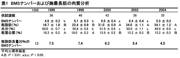 表1 BMSナンバーおよび胸最長筋の肉質分析