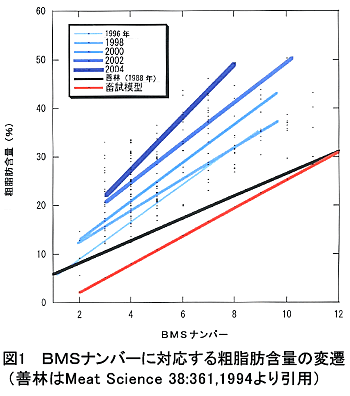 図1 BMSナンバーに対応する粗脂肪含量の変遷(善林はMeat Science 38:361,1994より引用