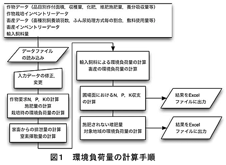 図1 環境負荷量の計算手順