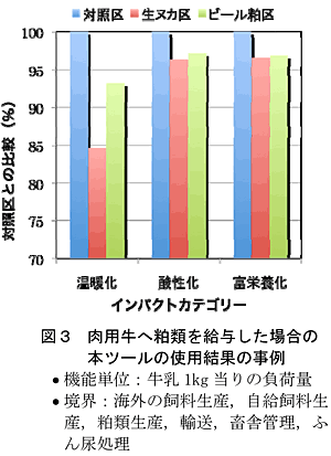 図3 肉用牛へ粕類を給与した場合の本ツールの使用結果の事例