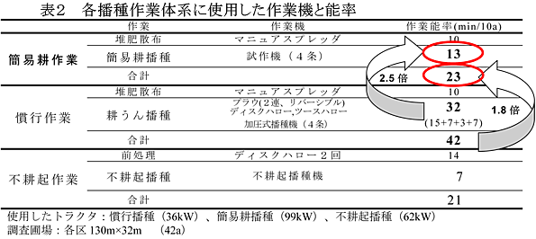 表2 各播種作業体系に使用した作業機と能率