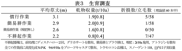 表3 生育調査