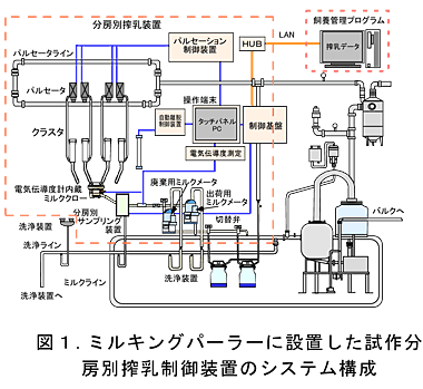図1 ミルキングパーラーに設置した試作分房別搾乳制御装置のシステム構成