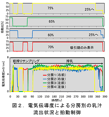 図2 電気伝導度による分房別の乳汁流出状況と拍動制御