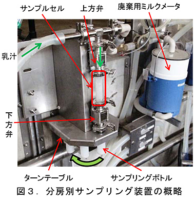 図3 分房別サンプリング装置の概略