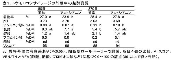 表1 トウモロコシサイレージの貯蔵中の発酵品質