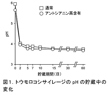 図1 トウモロコシサイレージのpHの貯蔵中の変化