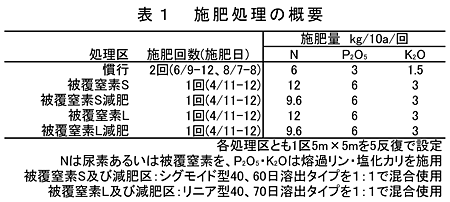 表1 施肥処理の概要