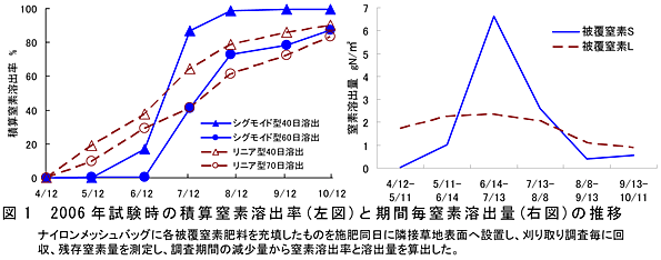 図1 2006 年試験時の積算窒素溶出率(左図)と期間毎窒素溶出量(右図)の推移