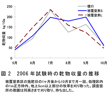 図2 2006 年試験時の乾物収量の推移