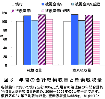 図3 年間の合計乾物収量と窒素吸収量