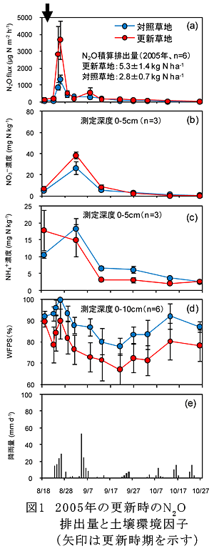 図1 2005年の更新時のN2O排出量と土壌環境因子(矢印は更新時期を示す)