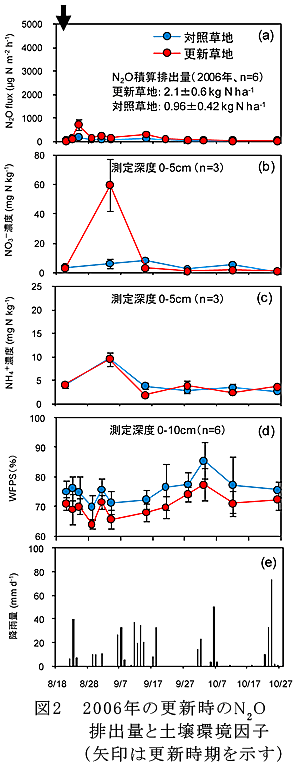 図2 2006年の更新時のN2O排出量と土壌環境因子(矢印は更新時期を示す)