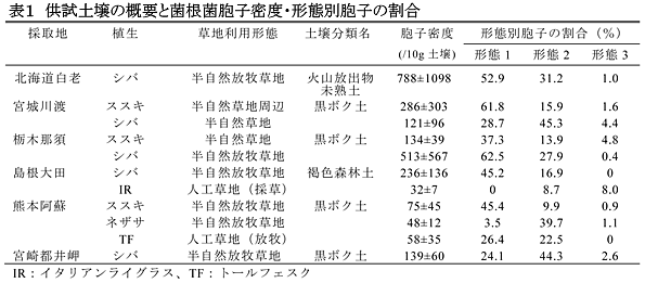 表1 供試土壌の概要と菌根菌胞子密度・形態別胞子の割合