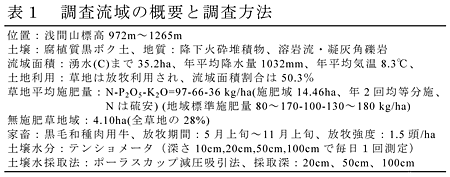 表1 調査流域の概要と調査方法