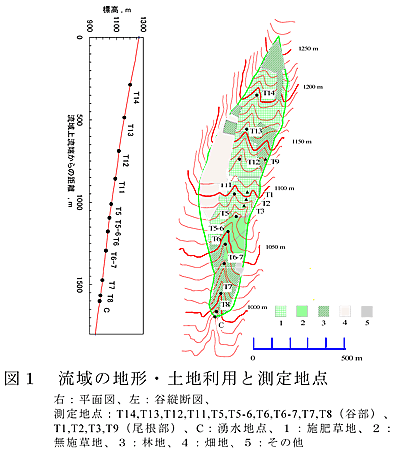 図1 流域の地形・土地利用と測定地点