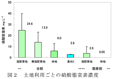 図2 土地利用ごとの硝酸態窒素濃度