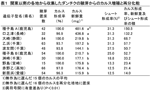 表1 関東以南の各地から収集したダンチクの腋芽からのカルス増殖と再分化能