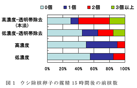 図1 ウシ除核卵子の媒精15時間後の前核数